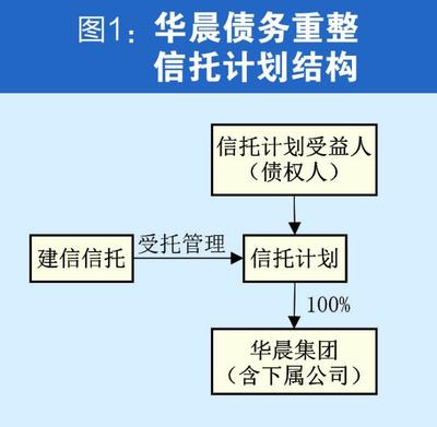 華晨破產(chǎn)重整迎闖關(guān)時刻 牽涉百家金融機(jī)構(gòu)，債權(quán)人博弈或?qū)⒂绊懼卣呦?></a></div>
<div   id=